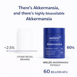 Welzo gut health reset bundle food intolerance test akkermansia – view 5